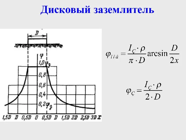 Дисковый заземлитель