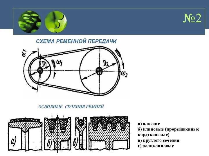 №2 а) плоские б) клиновые (прорезиненные кордтканевые) в) круглого сечения г) поликлиновые СХЕМА РЕМЕННОЙ ПЕРЕДАЧИ