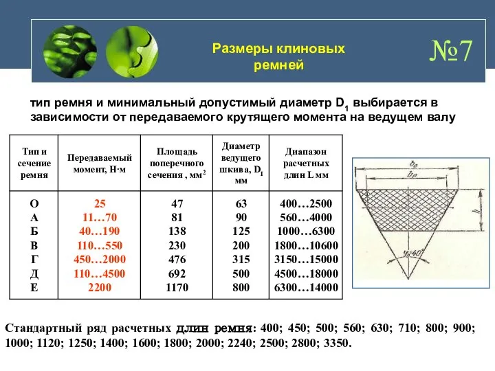 Размеры клиновых ремней Стандартный ряд расчетных длин ремня: 400; 450; 500;