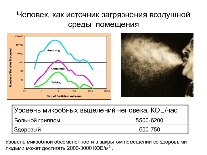 Человек, как источник загрязнения воздушной среды помещения Уровень микробной обсемененности в