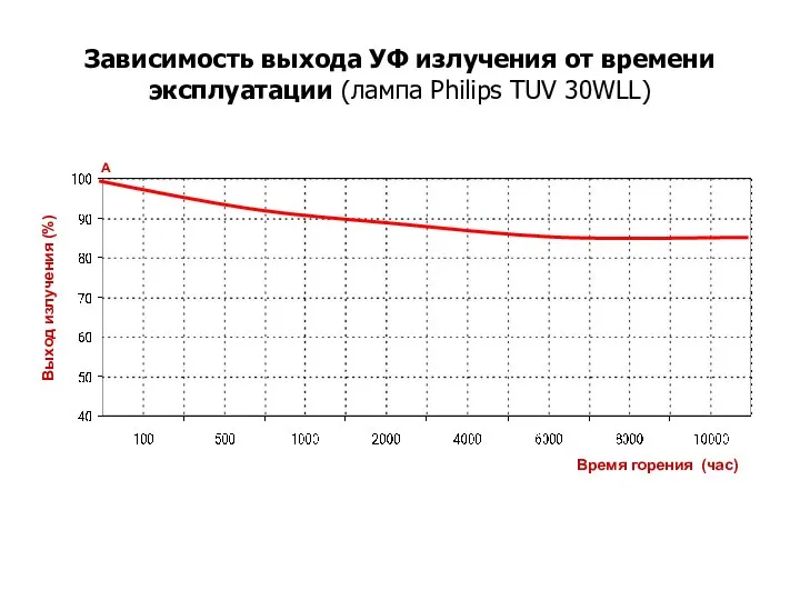 Зависимость выхода УФ излучения от времени эксплуатации (лампа Philips TUV 30WLL)