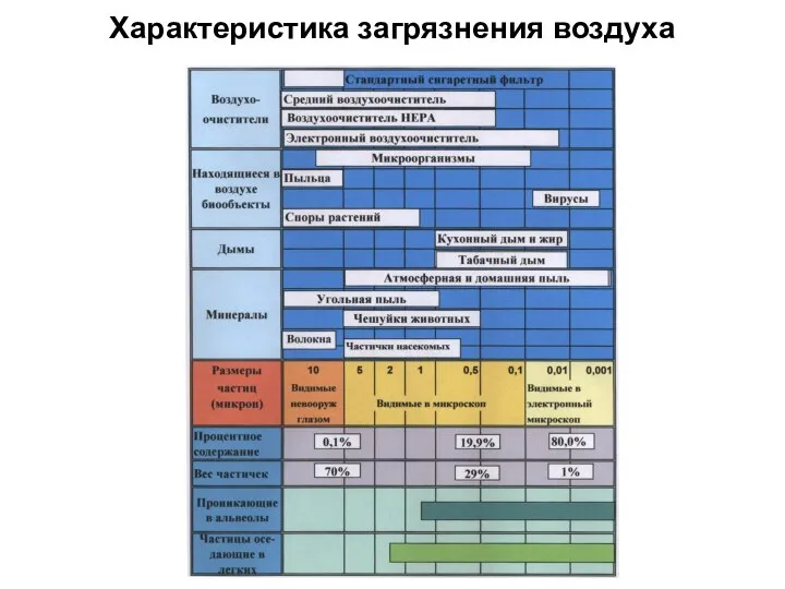 Характеристика загрязнения воздуха