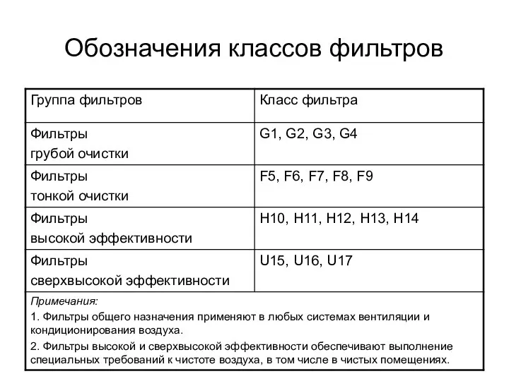 Обозначения классов фильтров