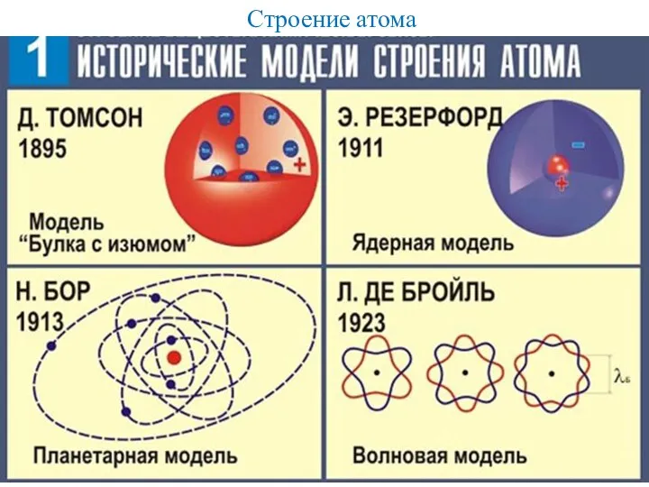 Строение атома