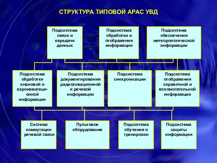 Подсистема обеспечения метеорологической информации Подсистема обработки и отображения информации Подсистема связи