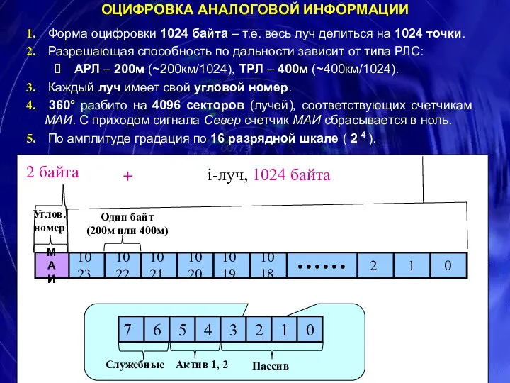 Форма оцифровки 1024 байта – т.е. весь луч делиться на 1024