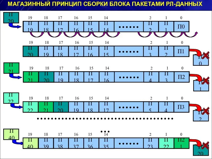 МАГАЗИННЫЙ ПРИНЦИП СБОРКИ БЛОКА ПАКЕТАМИ РЛ-ДАННЫХ