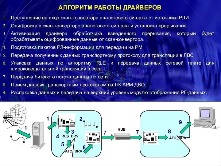 АЛГОРИТМ РАБОТЫ ДРАЙВЕРОВ