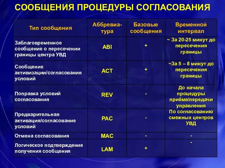 СООБЩЕНИЯ ПРОЦЕДУРЫ СОГЛАСОВАНИЯ