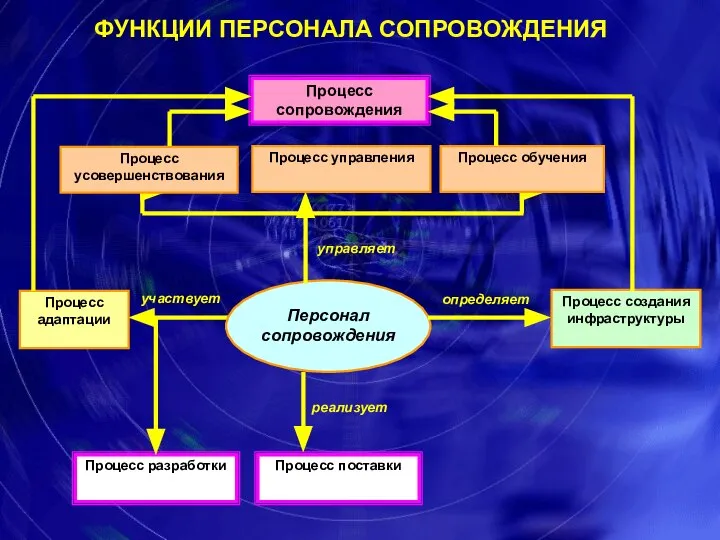 ФУНКЦИИ ПЕРСОНАЛА СОПРОВОЖДЕНИЯ Процесс сопровождения Персонал сопровождения Процесс усовершенствования Процесс управления