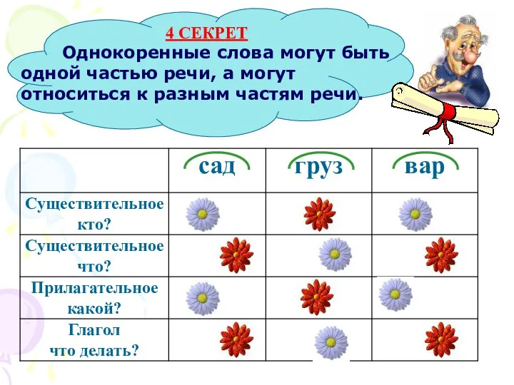 Однокоренные слова могут быть одной частью речи, а могут относиться к разным частям речи.