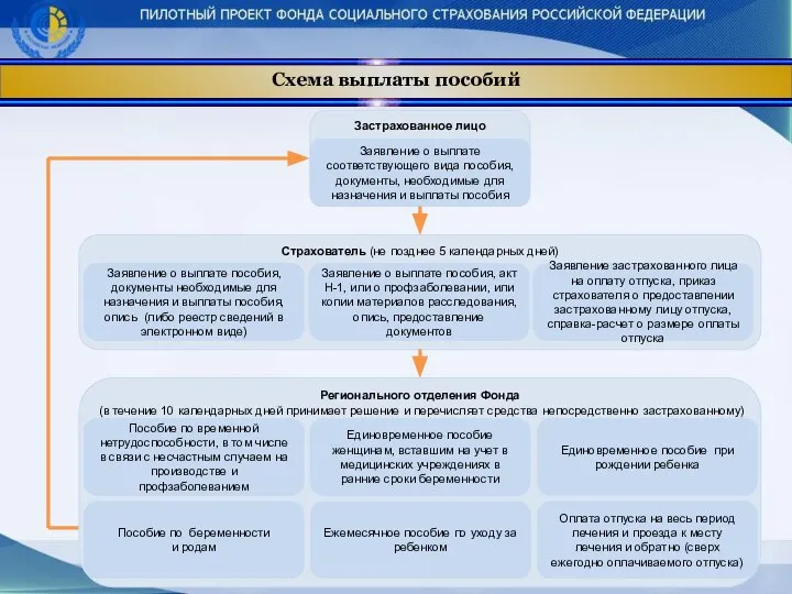 Схема выплаты пособий