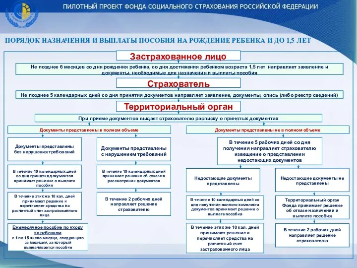 ПОРЯДОК НАЗНАЧЕНИЯ И ВЫПЛАТЫ ПОСОБИЯ НА РОЖДЕНИЕ РЕБЕНКА И ДО 1,5