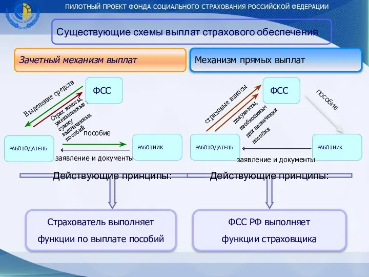 Существующие схемы выплат страхового обеспечения Зачетный механизм выплат Механизм прямых выплат