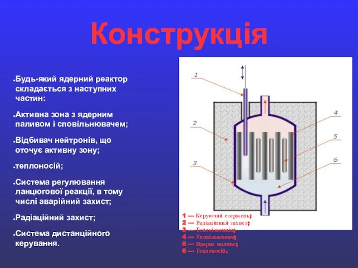 Конструкція Будь-який ядерний реактор складається з наступних частин: Активна зона з