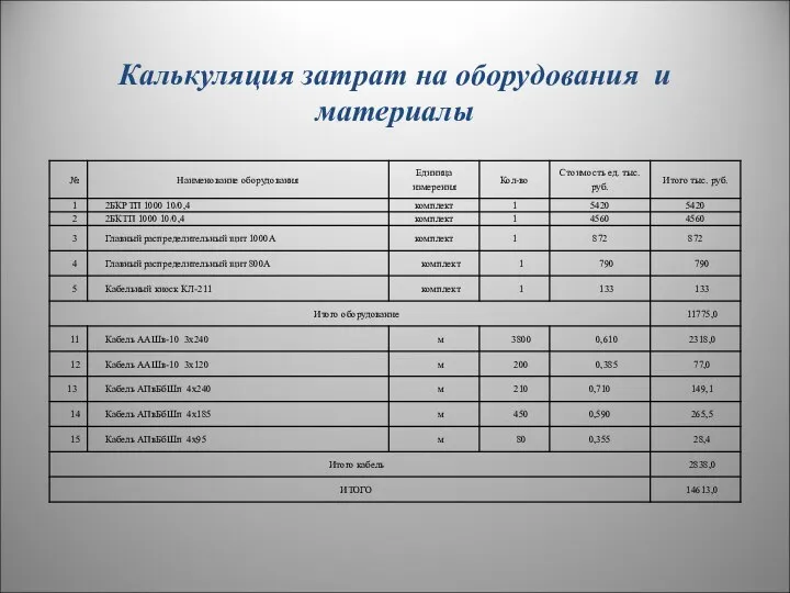 Калькуляция затрат на оборудования и материалы