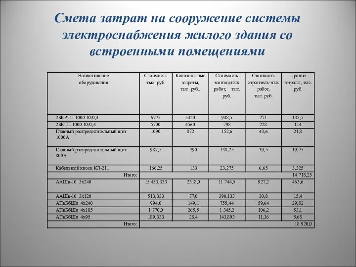 Смета затрат на сооружение системы электроснабжения жилого здания со встроенными помещениями