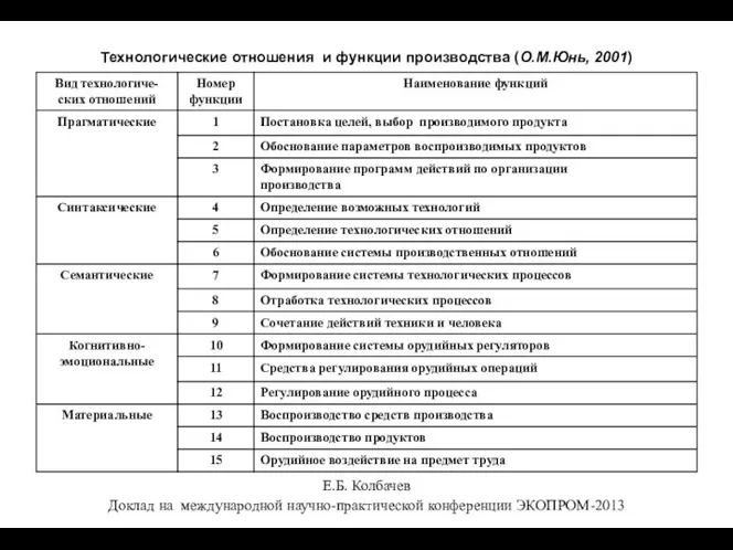 Технологические отношения и функции производства (О.М.Юнь, 2001) Е.Б. Колбачев Доклад на международной научно-практической конференции ЭКОПРОМ-2013