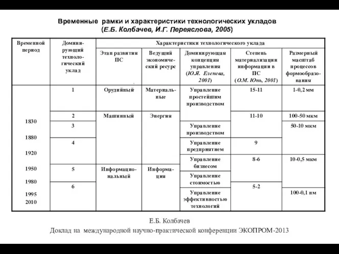 Временные рамки и характеристики технологических укладов (Е.Б. Колбачев, И.Г. Переяслова, 2005)