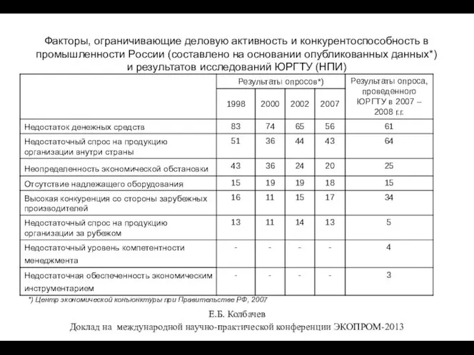 Факторы, ограничивающие деловую активность и конкурентоспособность в промышленности России (составлено на