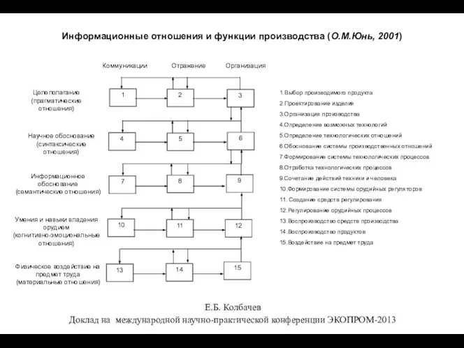 Информационные отношения и функции производства (О.М.Юнь, 2001) 1.Выбор производимого продукта 2.Проектирование