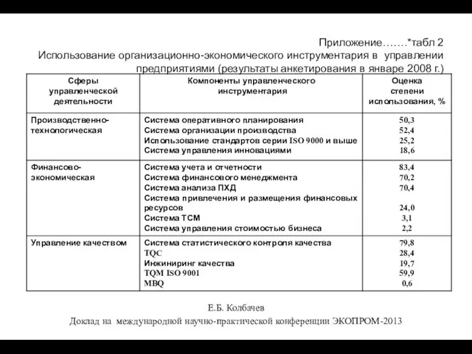 Приложение…….*табл 2 Использование организационно-экономического инструментария в управлении предприятиями (результаты анкетирования в