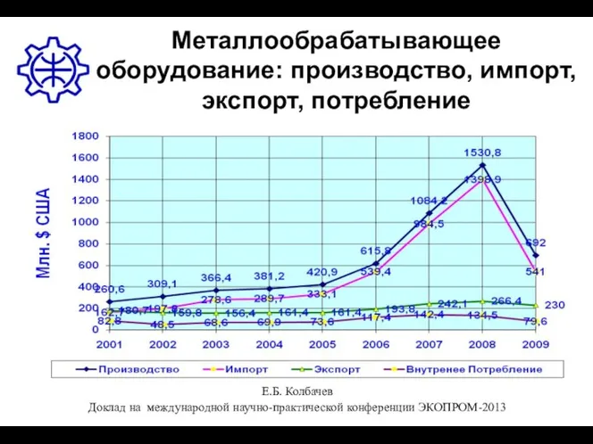 Металлообрабатывающее оборудование: производство, импорт, экспорт, потребление Е.Б. Колбачев Доклад на международной научно-практической конференции ЭКОПРОМ-2013