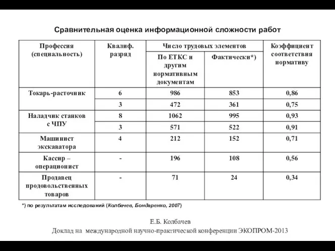 Сравнительная оценка информационной сложности работ *) по результатам исследований (Колбачев, Бондаренко,