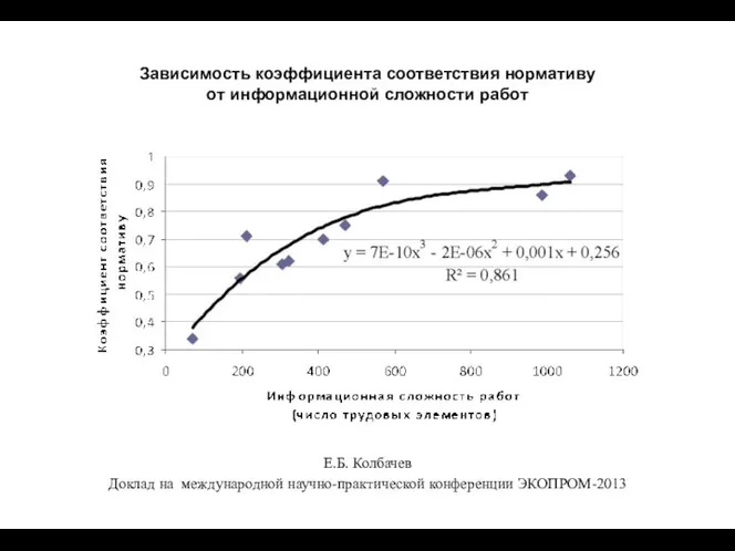 Зависимость коэффициента соответствия нормативу от информационной сложности работ Е.Б. Колбачев Доклад на международной научно-практической конференции ЭКОПРОМ-2013