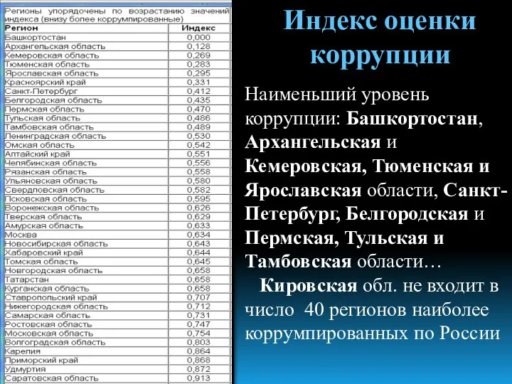 Индекс оценки коррупции Наименьший уровень коррупции: Башкортостан, Архангельская и Кемеровская, Тюменская