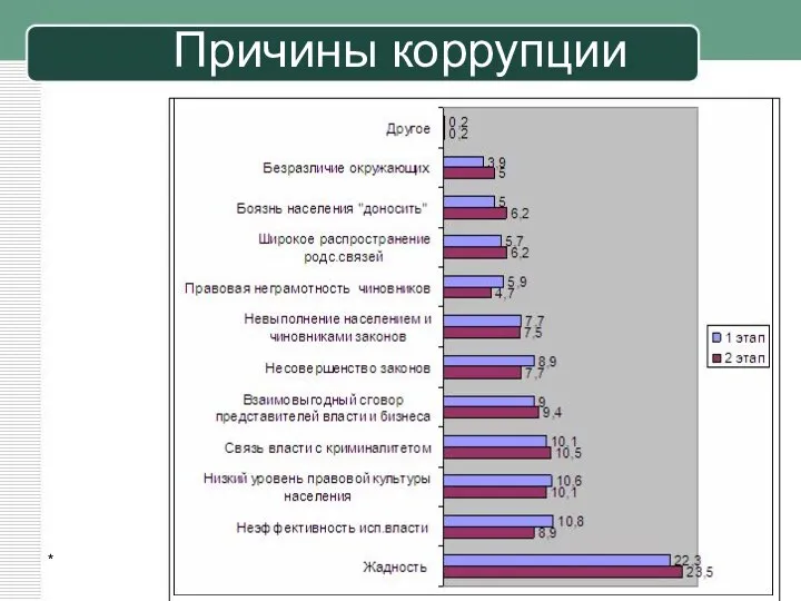 Причины коррупции *