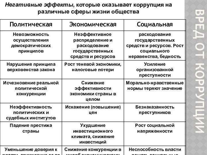 ВРЕД ОТ КОРРУПЦИИ Негативные эффекты, которые оказывает коррупция на различные сферы жизни общества