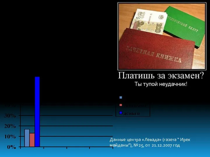 Что надо, чтобы поступить в вуз? Данные центра «Левада» (газета “