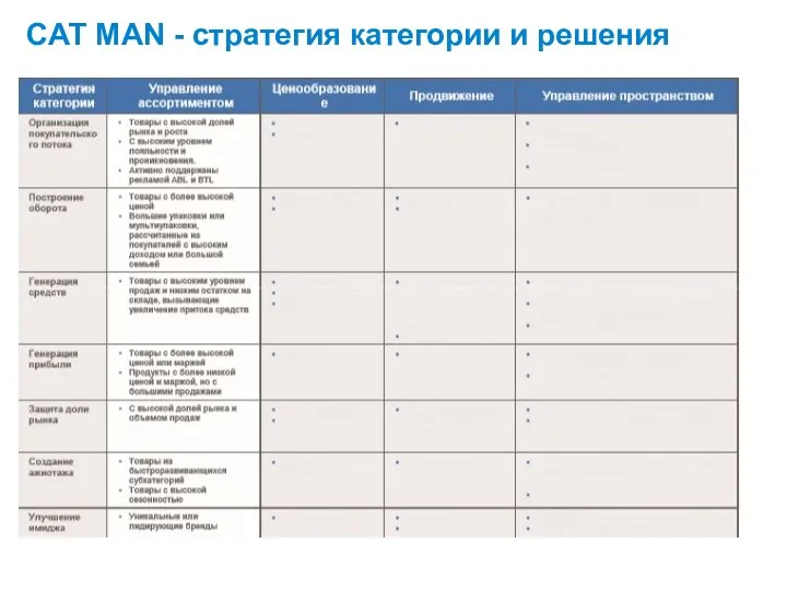CAT MAN - стратегия категории и решения