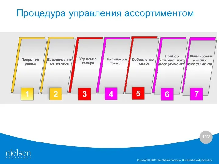 Процедура управления ассортиментом