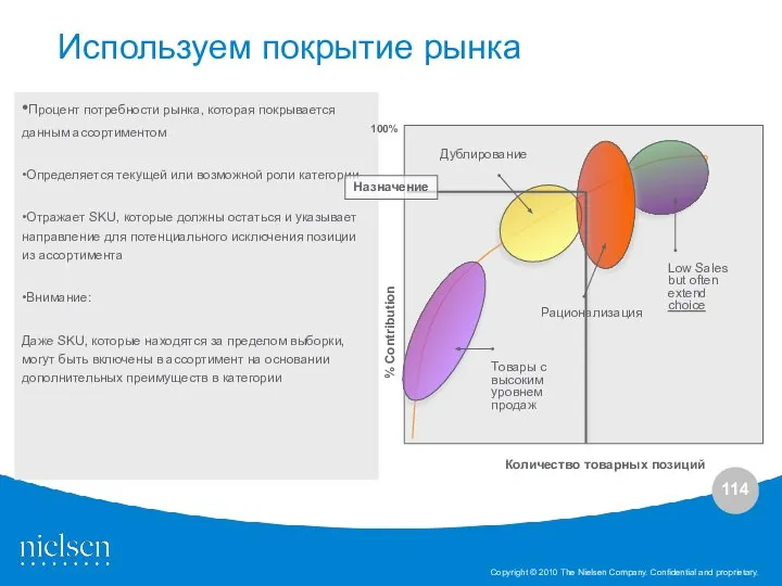 Используем покрытие рынка •Процент потребности рынка, которая покрывается данным ассортиментом •Определяется