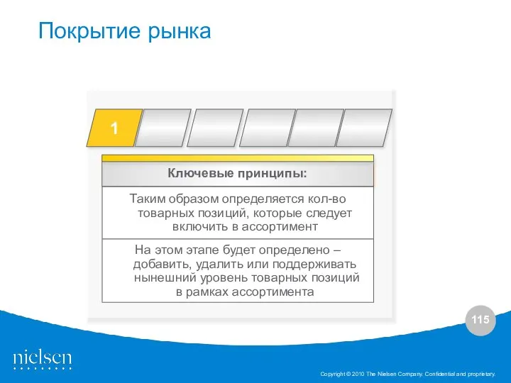 Ключевые принципы: Таким образом определяется кол-во товарных позиций, которые следует включить