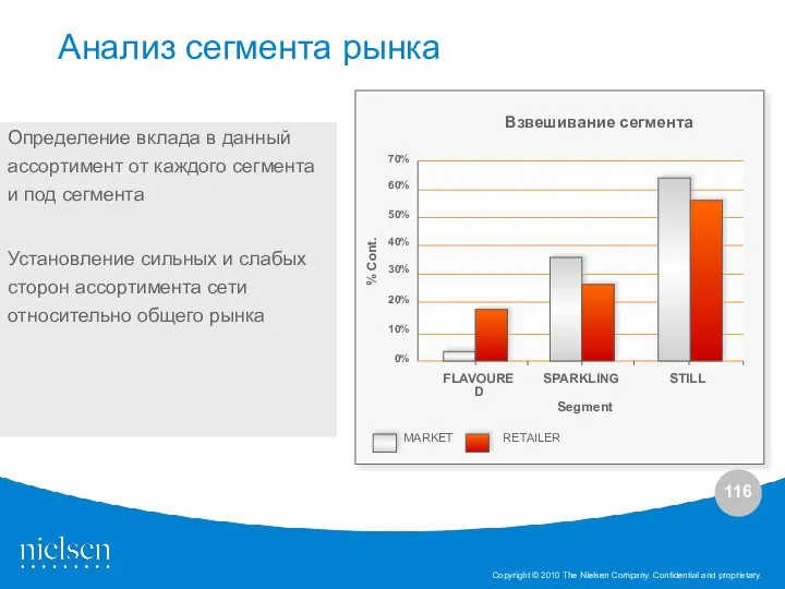 Анализ сегмента рынка Определение вклада в данный ассортимент от каждого сегмента