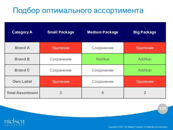 Подбор оптимального ассортимента