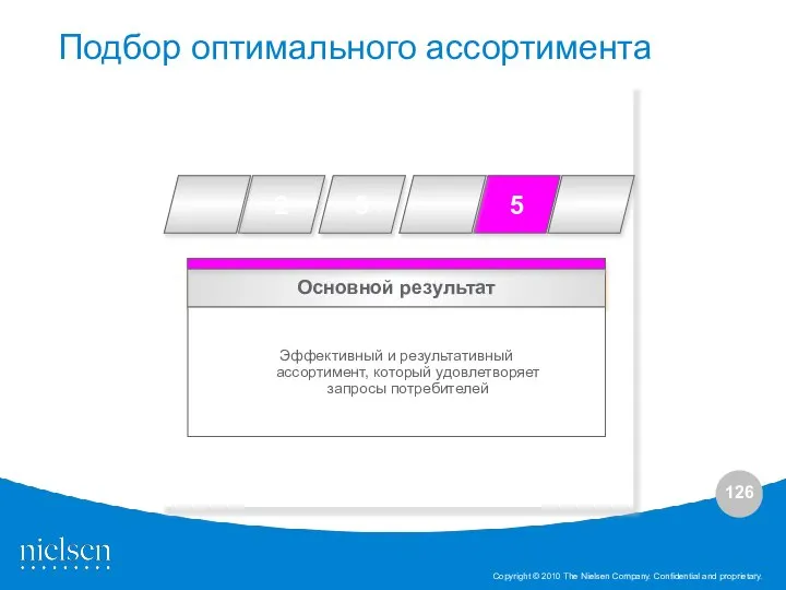 Основной результат Эффективный и результативный ассортимент, который удовлетворяет запросы потребителей Подбор оптимального ассортимента 5 3 2