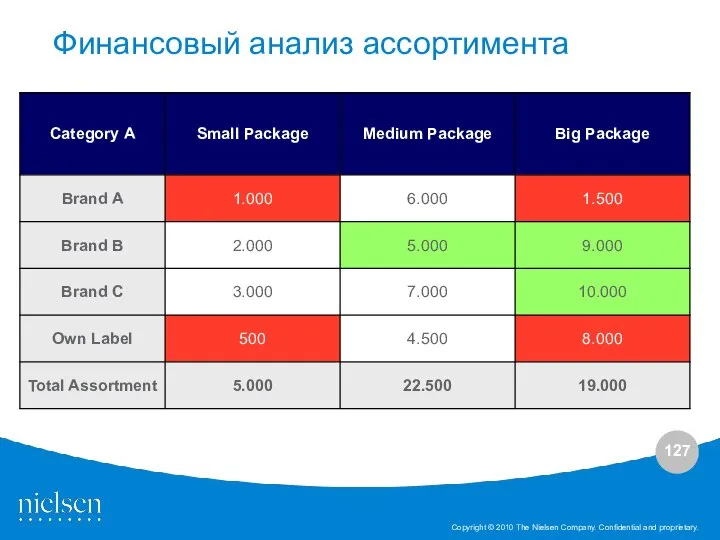 Финансовый анализ ассортимента