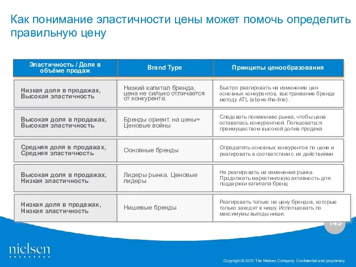 Определять основных конкурентов по цене и реагировать в соответствии с их