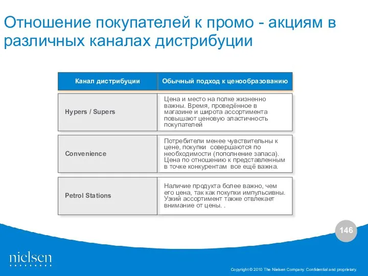 Наличие продукта более важно, чем его цена, так как покупки импульсивны.