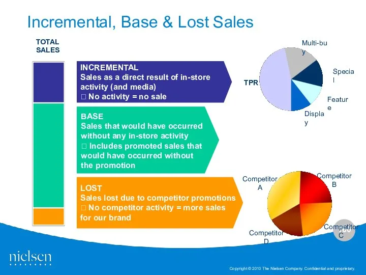 BASE Sales that would have occurred without any in-store activity ?