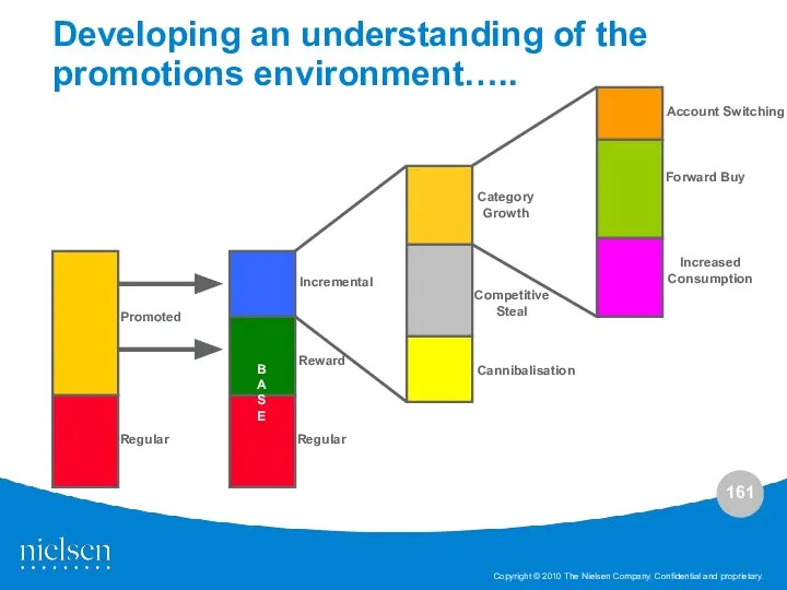 Developing an understanding of the promotions environment….. Promoted Incremental Reward Account