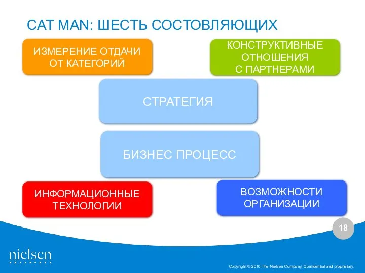 CAT MAN: ШЕСТЬ СОСТОВЛЯЮЩИХ ИЗМЕРЕНИЕ ОТДАЧИ ОТ КАТЕГОРИЙ ИНФОРМАЦИОННЫЕ ТЕХНОЛОГИИ КОНСТРУКТИВНЫЕ