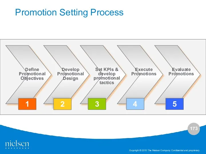 Promotion Setting Process