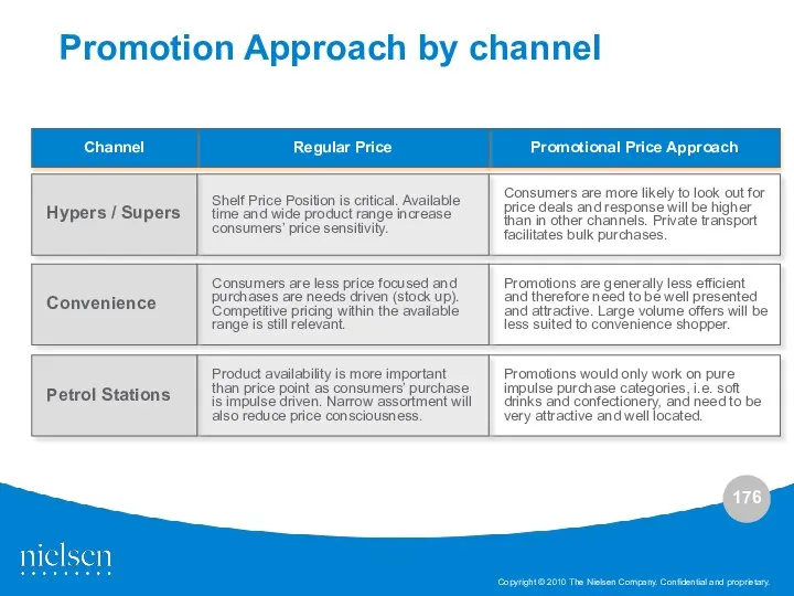 Promotional Price Approach Promotions would only work on pure impulse purchase