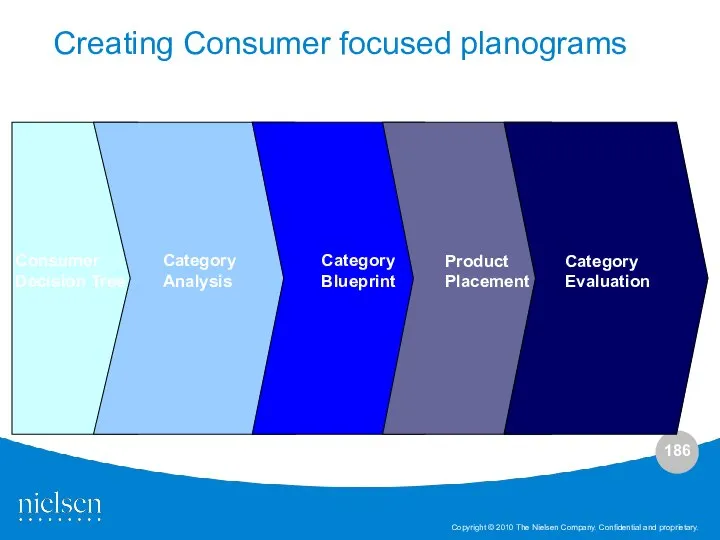 Category Analysis Category Blueprint Product Placement Category Evaluation Consumer Decision Tree Creating Consumer focused planograms