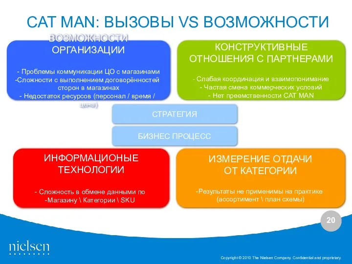 CAT MAN: ВЫЗОВЫ VS ВОЗМОЖНОСТИ ИЗМЕРЕНИЕ ОТДАЧИ ОТ КАТЕГОРИИ Результаты не